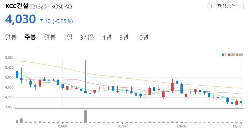 KCC건설-주가-주봉