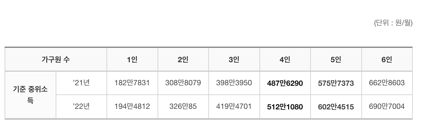 2021년, 2022년 기준 중위소득표