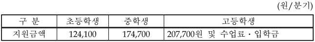 생계지원금 교육지원 한도액