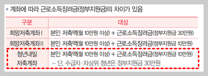 청년 내일저축계좌 자격조건 신청방법