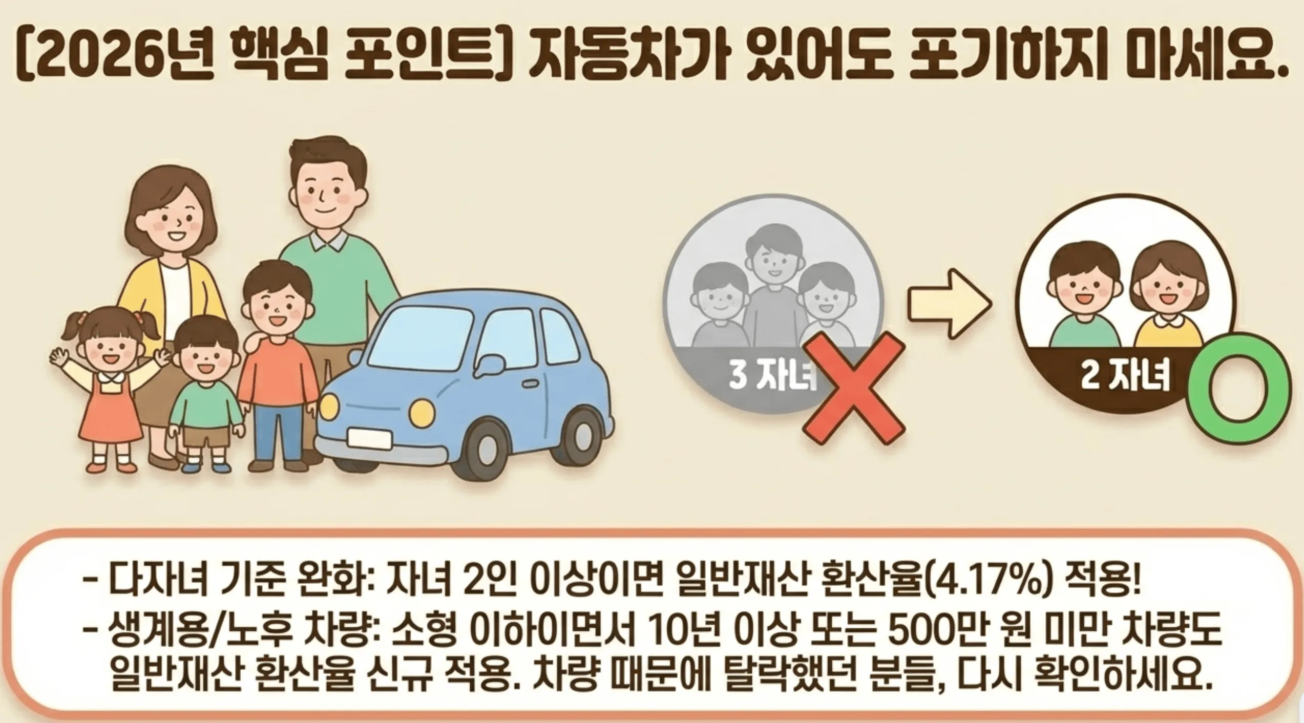 기초생활보장: 자동차가 있어도 수급 포기하지 말라는 메시지를 담은 이미지입니다. 자녀 2인 이상 다자녀 가구 및 10년 이상&middot;500만 원 미만 노후 차량에 대한 일반재산 환산율(4.17%) 적용 등 완화된 기준을 상세히 설명합니다. 