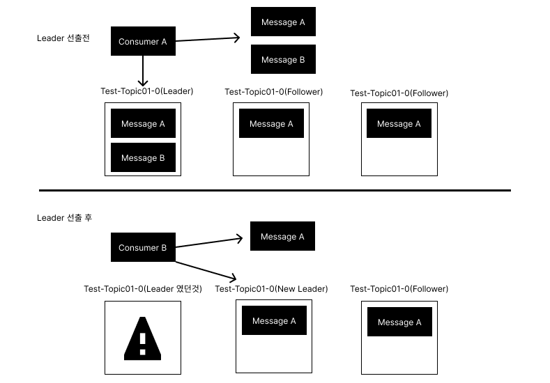 kafka leader follower