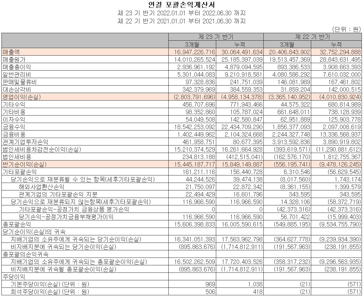 예스티 - 손익계산서