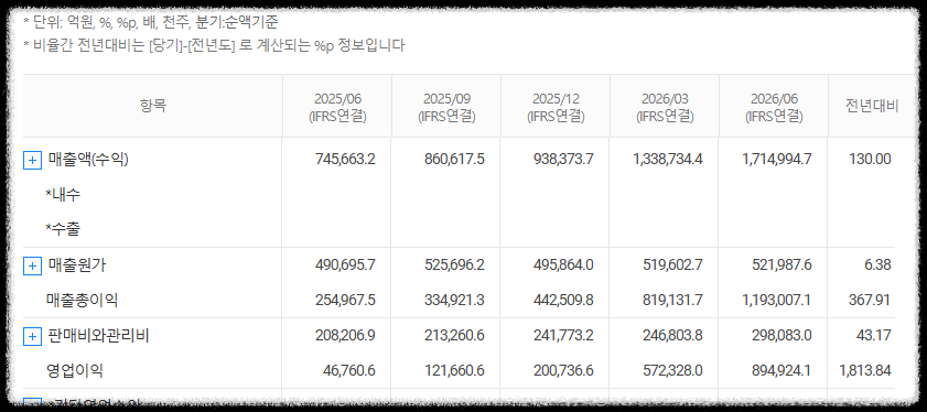삼성전자 재무분석