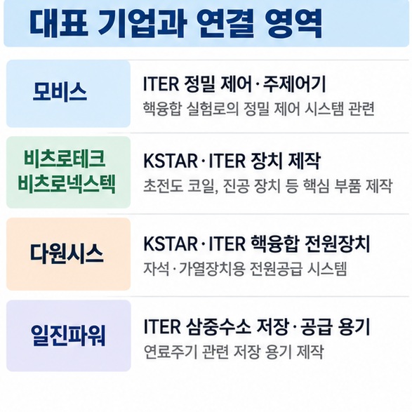 모비스 비츠로테크 다원시스 일진파워의 ITER KSTAR 관련 사업 영역을 비교한 인포그래픽