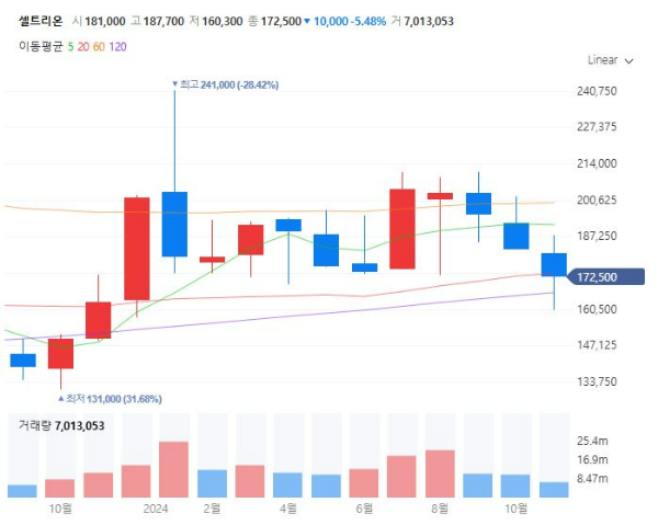 생물보안법관련주대장주수혜주TOP5_셀트리온