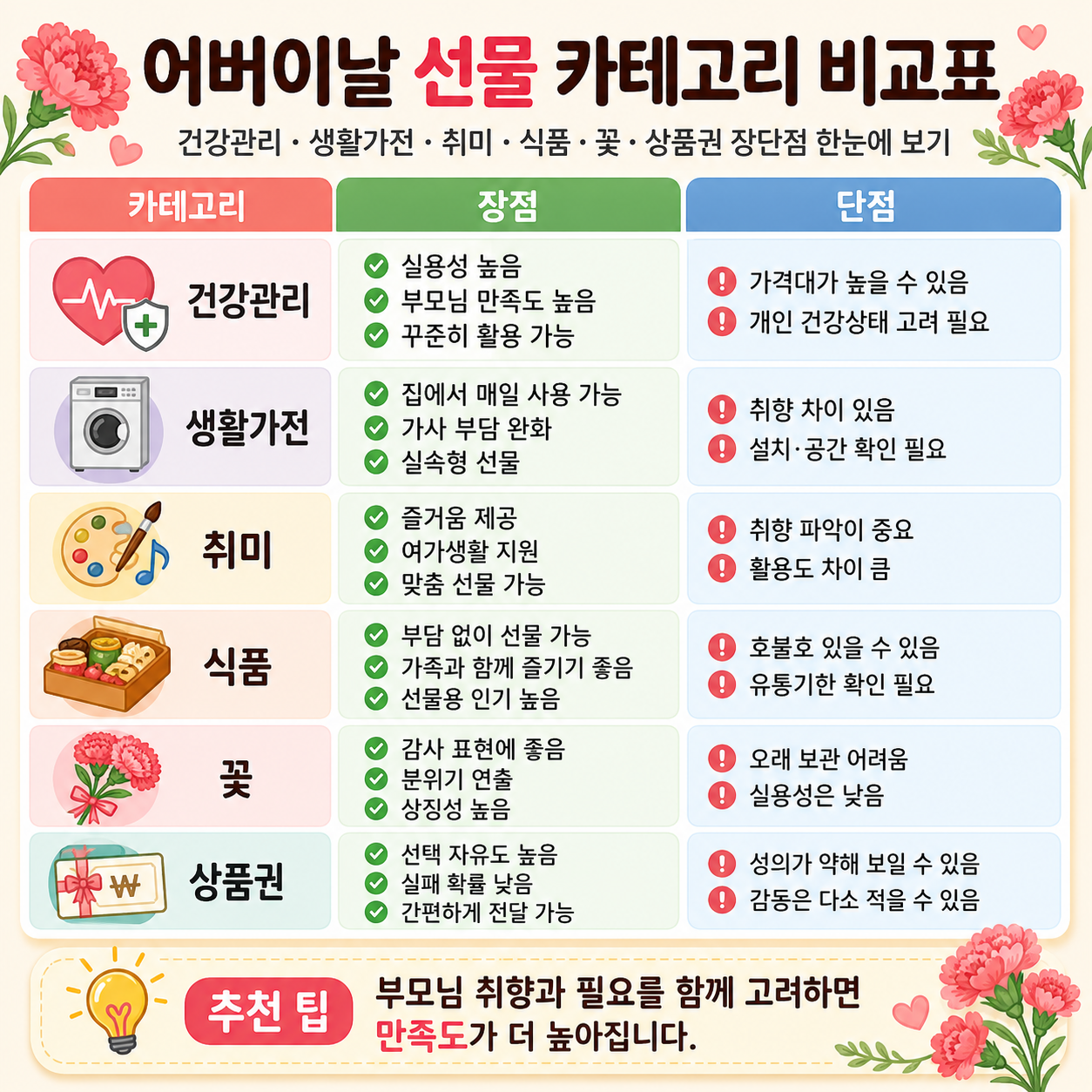 어버이날 선물 카테고리 비교표