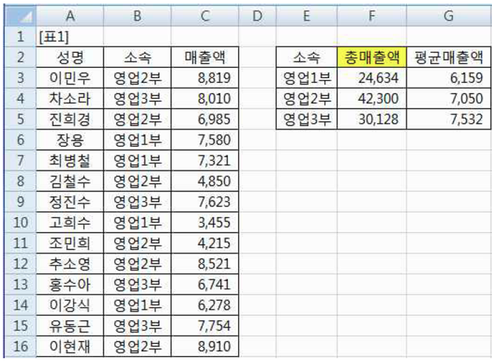 30번 문제 sumif 문제