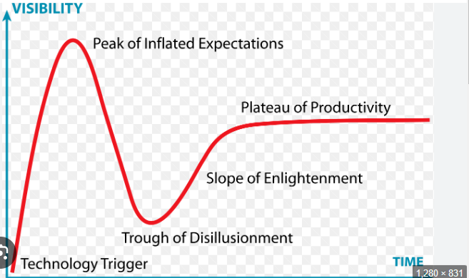 AI 환멸의 골짜기 그래프