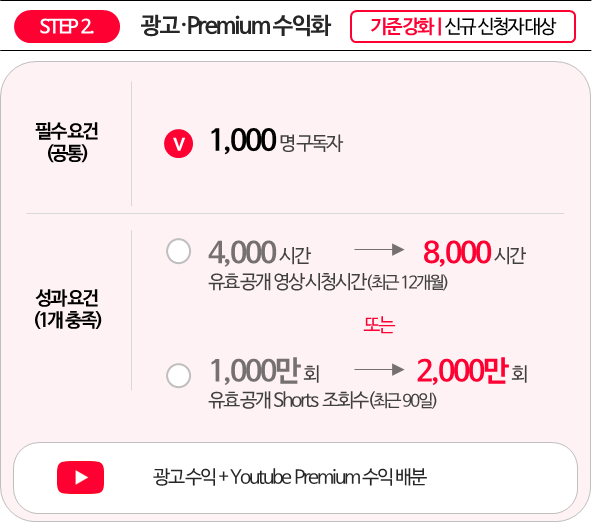 유튜브 수익화 쇼츠 수익화 YPP 광고 수익화