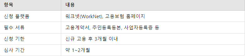 고용촉진장려금 신청 방법 요약