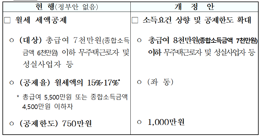 월세 세액공제