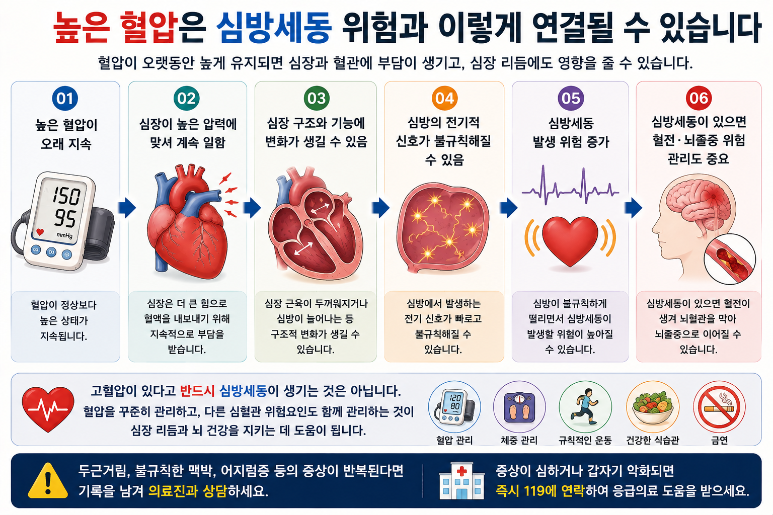 장기간 높은 혈압과 심방세동 위험의 관계를 설명한 개념 그림