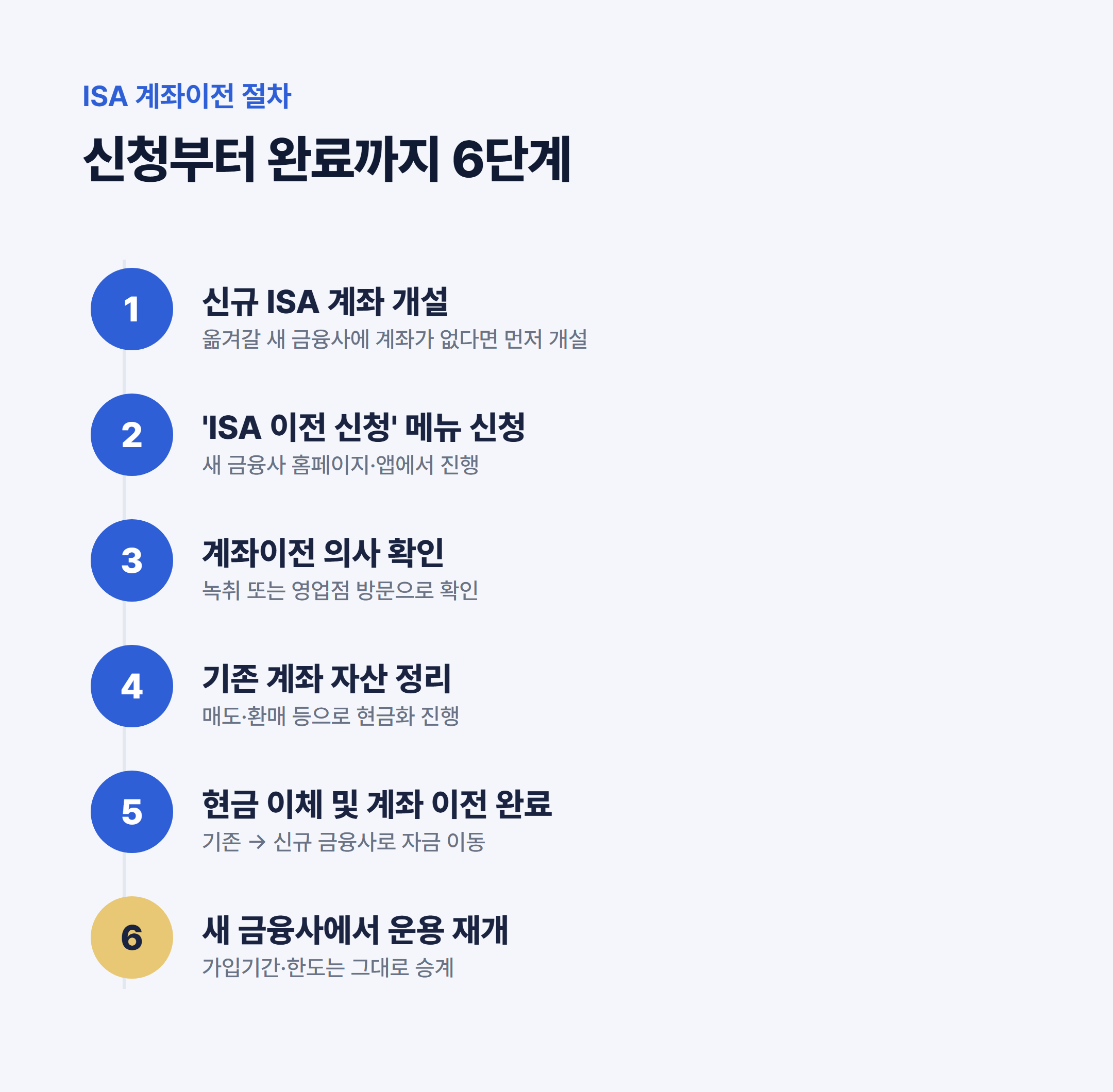 ISA 계좌 이전 신청부터 완료까지 6단계 절차 다이어그램
