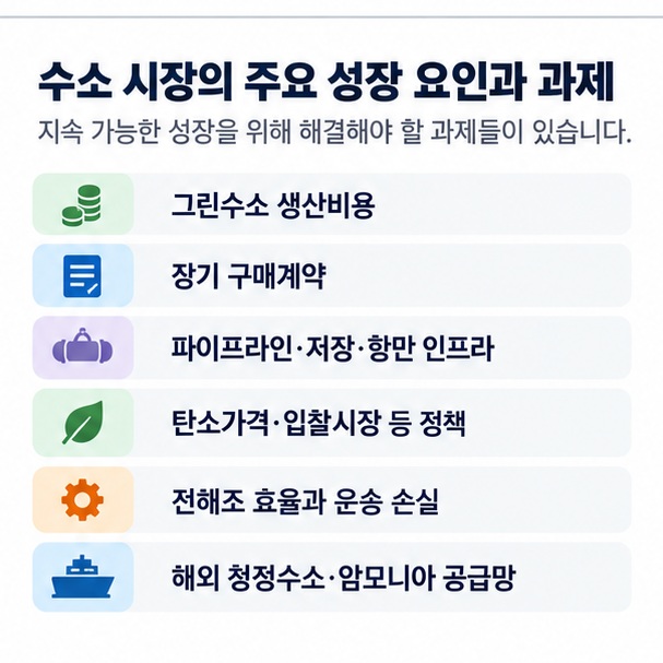 수소 에너지 성장의 핵심 변수인 생산비용 장기 구매계약 인프라 정책 기술효율 해외 공급망을 체크리스트로 정리한 이미지