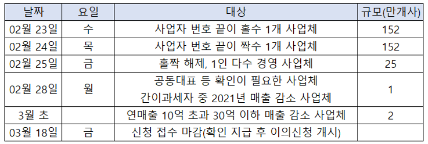 소상공인-방역지원금-지급시기