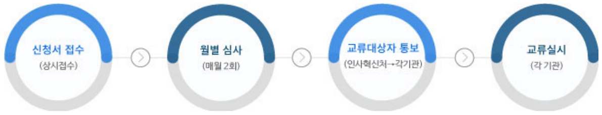 수시인사교류 절차에 대한 다이어그램입니다.
