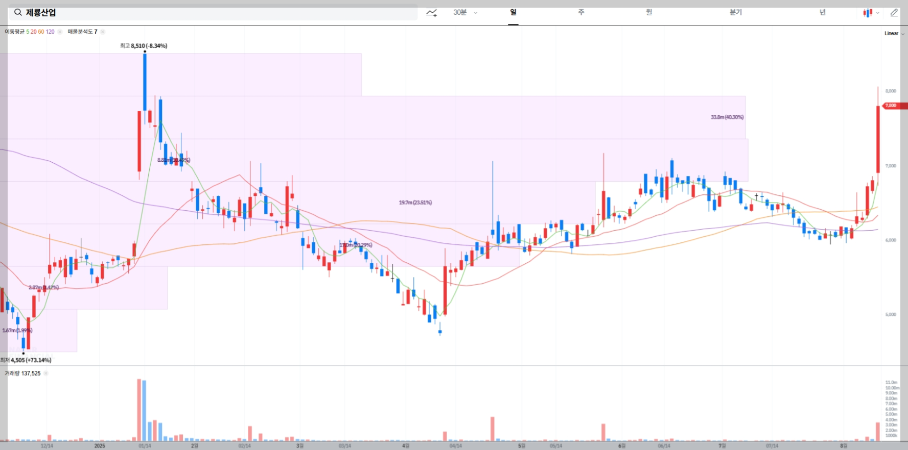 제룡산업 현재 주가 차트