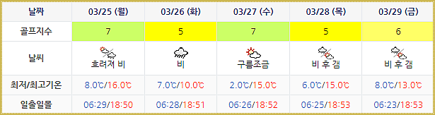 더헤븐CC 아일랜드CC 날씨 (실시간 날씨는 아래 이미지 클릭요~!) 0322