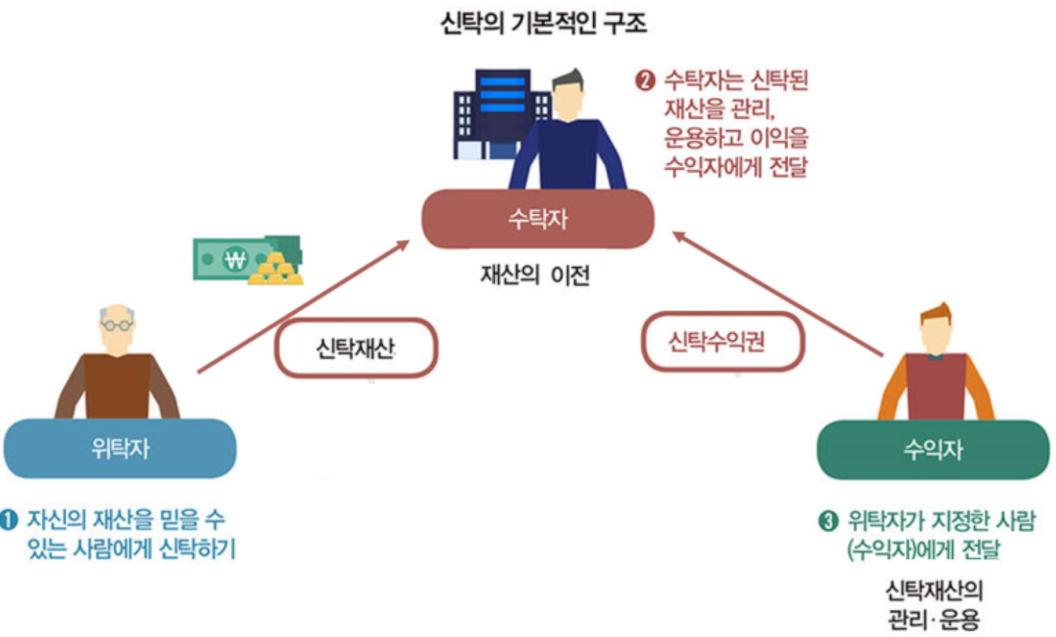 유언장없이 상속가능한 새 패러다임, 신탁 시대로