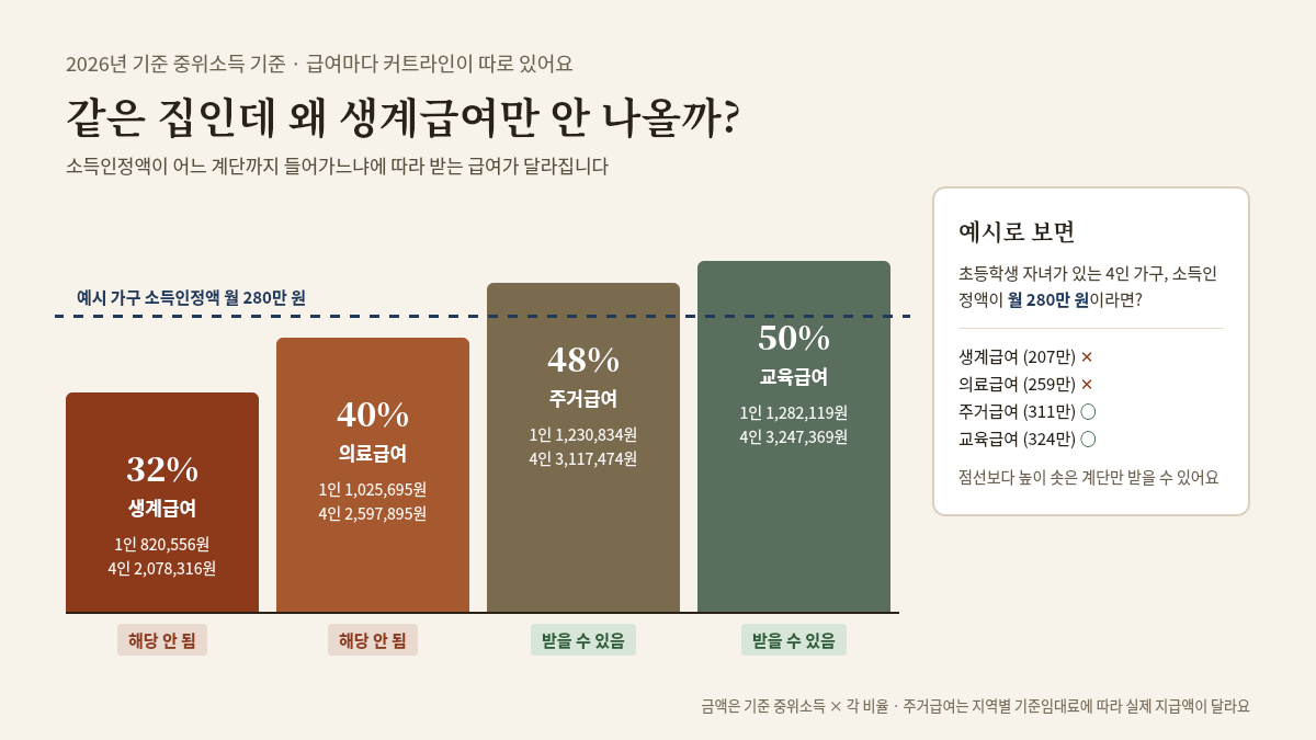 기초생활보장 급여별 선정기준 비교, 생계급여 32%&middot;의료급여 40%&middot;주거급여 48%&middot;교육급여 50%와 예시 가구 적용