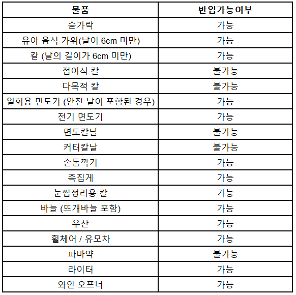 해외여행시 알아야 할 기내 반입 금지 물품 리스트