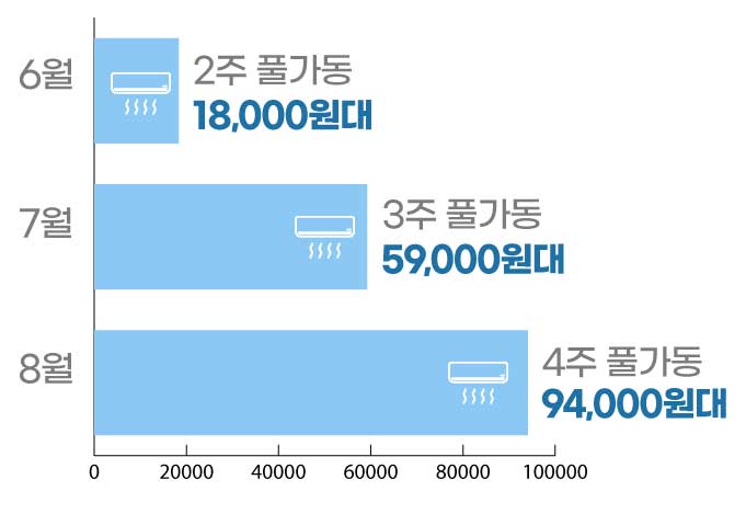 에어컨-풀가동-전기세