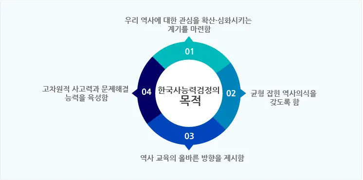 한능검-시험목적