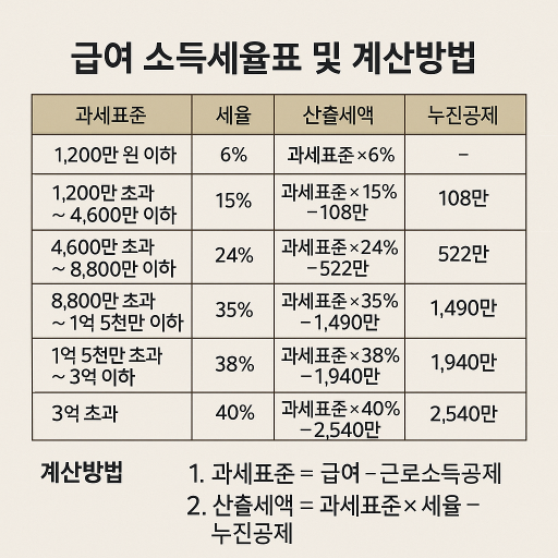 급여 소득세율표 및 계산방법