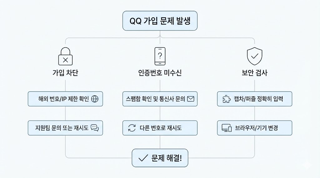 QQ 문제 해결 허브 2026: 회원가입·문자 인증·보안검증·계정 제한 한 번에 정리