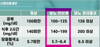 "당뇨 전단계 관리법|지금 시작하면 정상 혈당으로 돌아갈 수 있어요!"