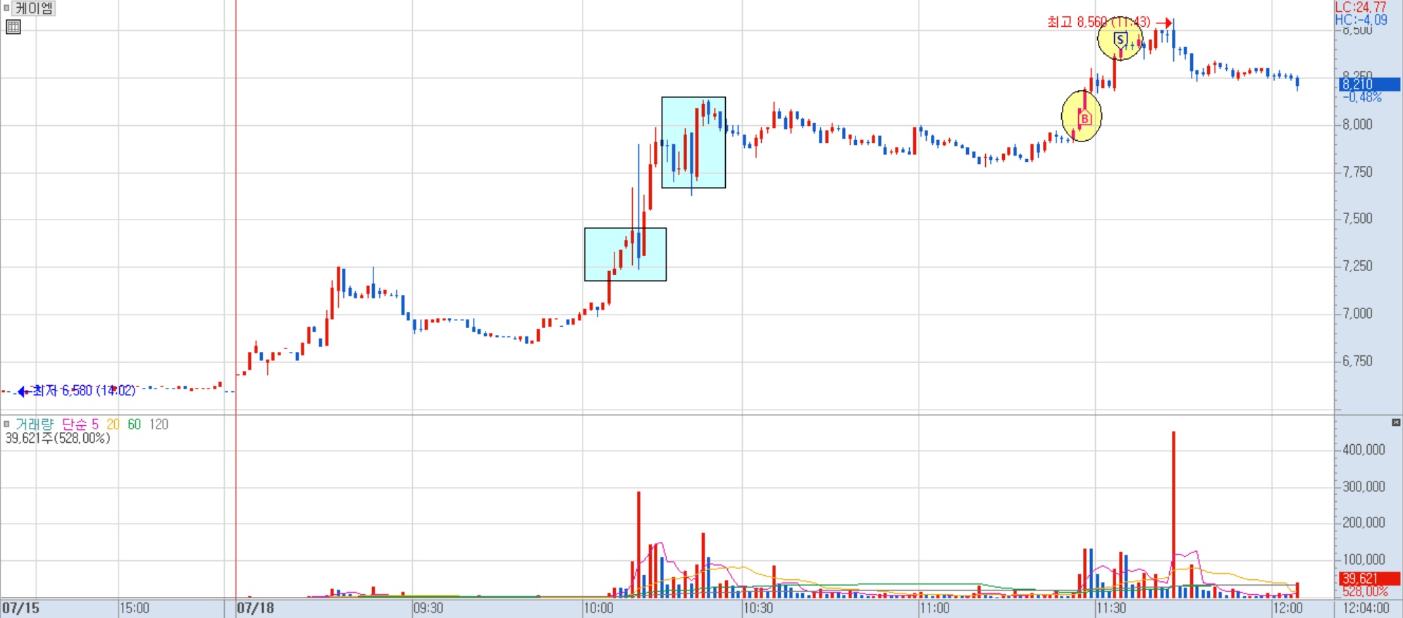 케이엠 분봉 차트 1)