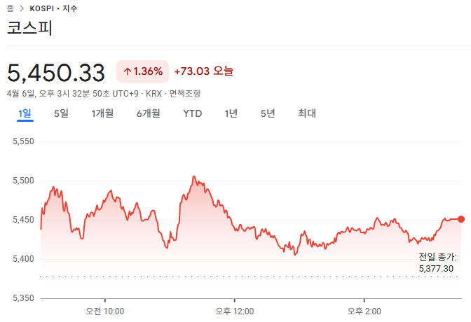 4월 6일 국내주식 장마감 브리핑