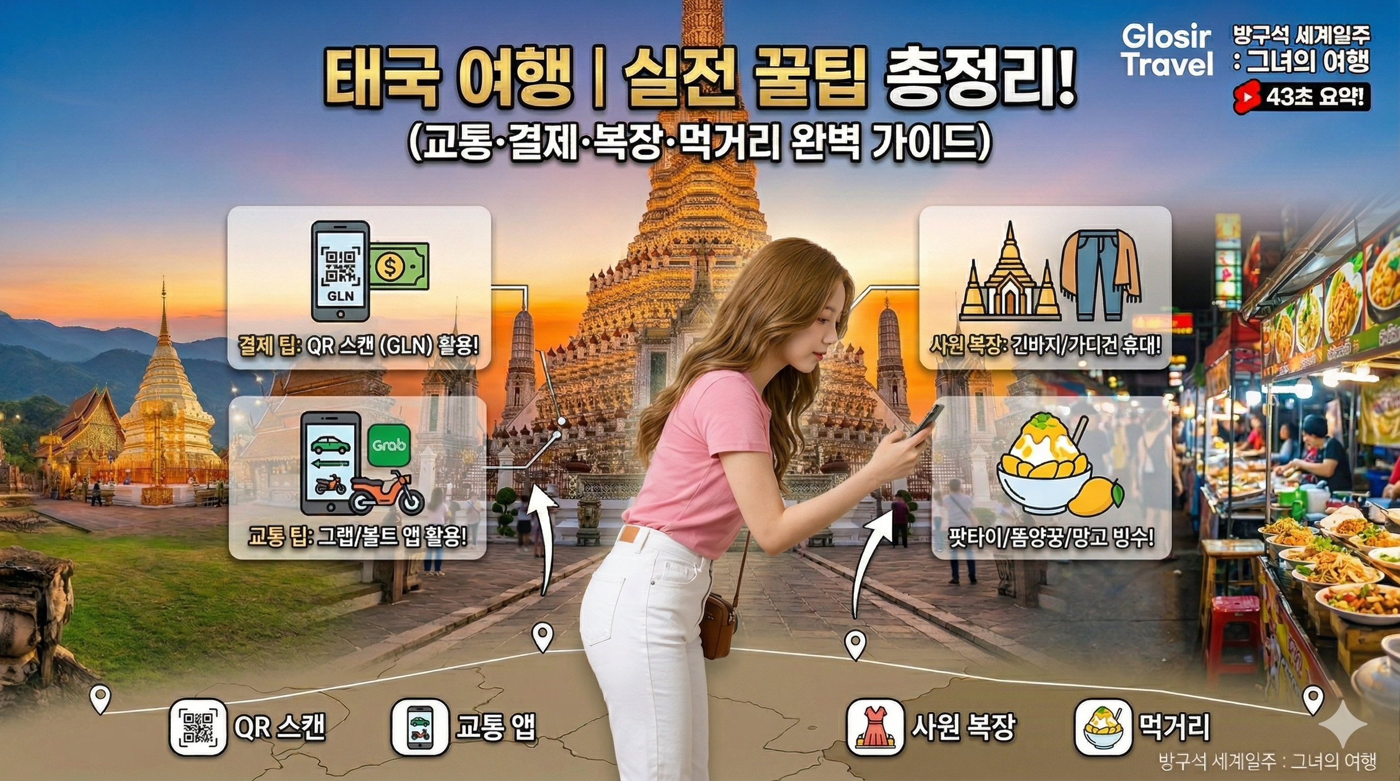 태국 여행 실전 꿀팁을 총정리한 종합 인포그래픽 이미지. 중앙에는 갈색 웨이브 머리를 한 예쁜 한국 여성 여행자가 서 있다. 그녀는 상큼한 옆모습으로 흰색 반팔티와 레깅스 재질 흰색 일자바지를 입고 (몸매 부각) 오른손에 스마트폰을 Charming하게 들고 툭툭, MTR역, 야시장 등 핵심 여행지가 통합된 배경을 바라보고 있다. 그녀 뒤로 Sapa의 계단식 논 (image_60.png/image_62.png), 황홀한 일몰 빛의 Wat Arun 사원 (image_62.png)이 자연스럽게 이어지는 파노라마 배경이 펼쳐진다. 상단에는 '태국 여행 ❘ 실전 꿀팁 총정리!'라는 제목과 '(교통·결제·복장·먹거리 완벽 가이드)'라는 부제목이 시인성 좋게 배치되어 있다. 네 가지 핵심 꿀팁 카테고리가 아이콘과 설명으로 integrated 되어 있다. (왼쪽 상단: 결제 팁: QR 스캔 (GLN) 활용! / 왼쪽 하단: 교통 팁: 그랩/볼트 앱 필수! / 오른쪽 상단: 사원 복장: 긴바지/가디건 휴대! / 오른쪽 하단: 먹거리 팁: 팟타이/똠양꿍/망고 빙수!). 각 꿀팁은 작은 mapping lines와 번호로 connected 되어 있으며, 중앙 Pathway의 mapping lines가 이를 unified 하는 구도를 형성한다. 우측 상단에는 'Glosir Travel 방구석 세계일주 : 그녀의 여행' 로고와 'YouTube Shorts 아이콘' 및 '43초 요약!' 텍스트가 있다. 하단 바에는 각 꿀팁 아이콘과 이름(QR 스캔, 교통 앱, 사원 복장, 먹거리)이 있다. 우측 하단에는 '방구석 세계일주 : 그녀의 여행'이라는 문구가 작게 새겨져 있다.