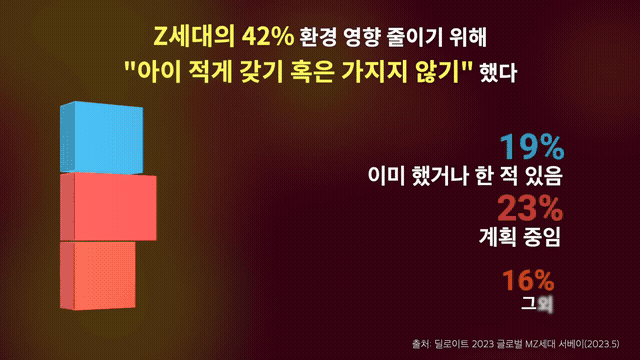 Z세대 저출산 주요 요인