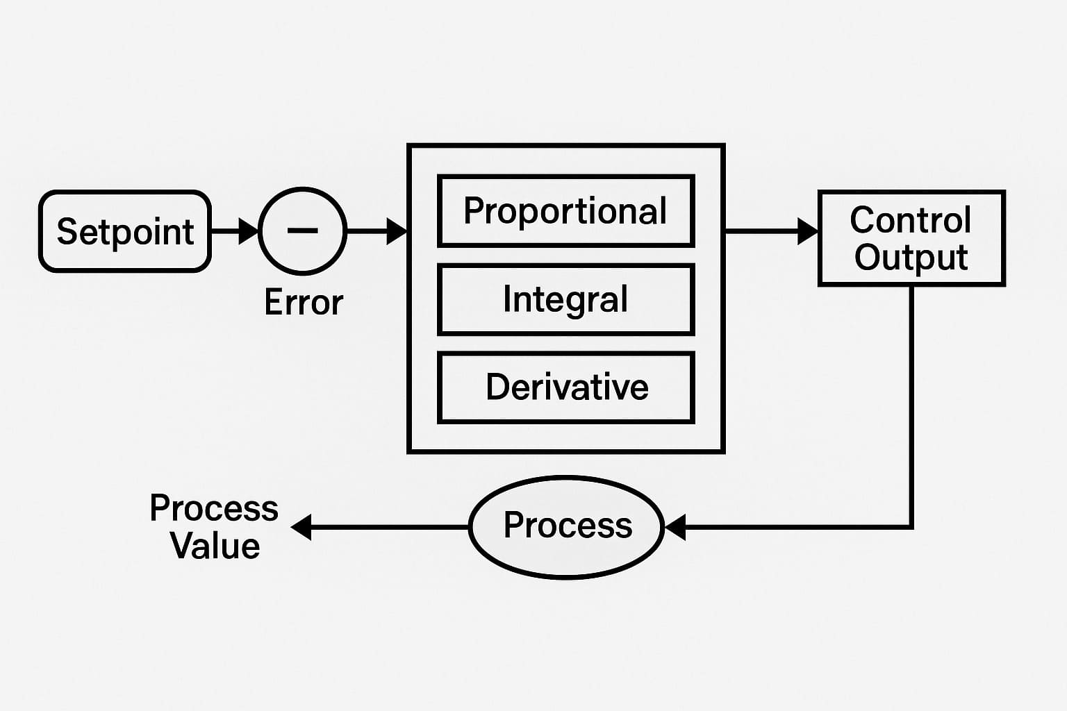PID 제어란? 원리부터 실전 적용까지 한 번에 이해하는 자동제어의 핵심 기술