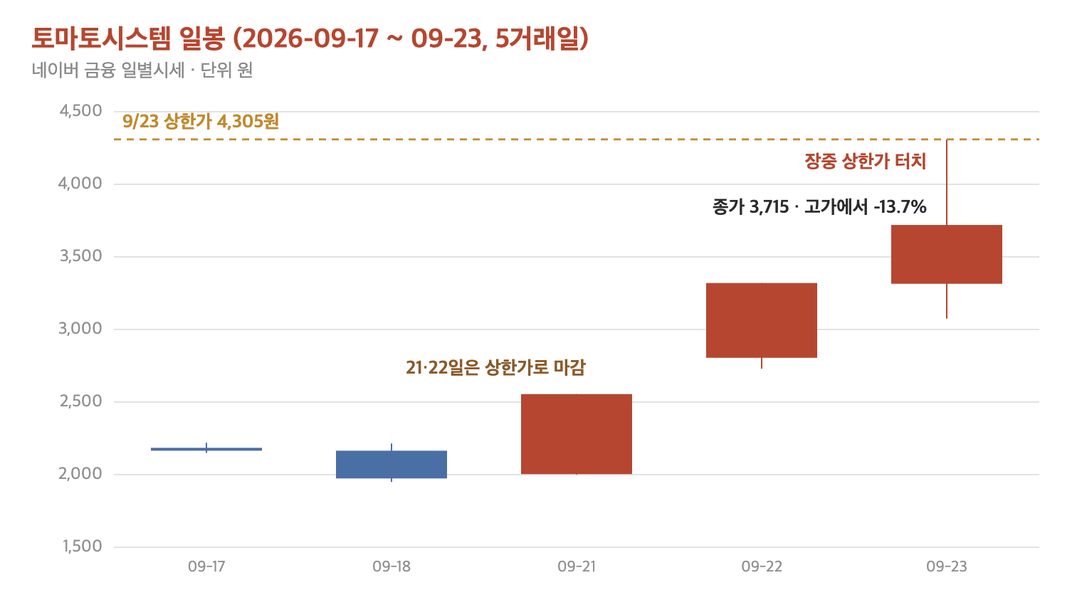 토마토시스템 일봉, 2026-09-17~09-23 5거래일