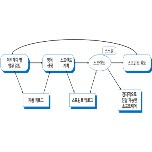 스크럼 스프린트 주기