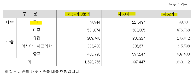 2022년 3분기 기준 삼성전자 대한민국 매출액