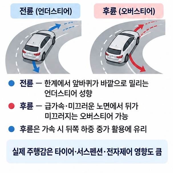 전륜구동의 언더스티어 성향과 후륜구동의 오버스티어 가능성, 가속 시 하중 이동 차이를 설명한 이미지