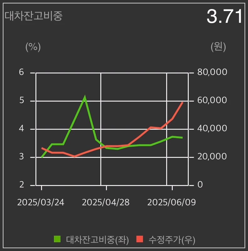 두산에너빌리티-대차잔고비중-그래프