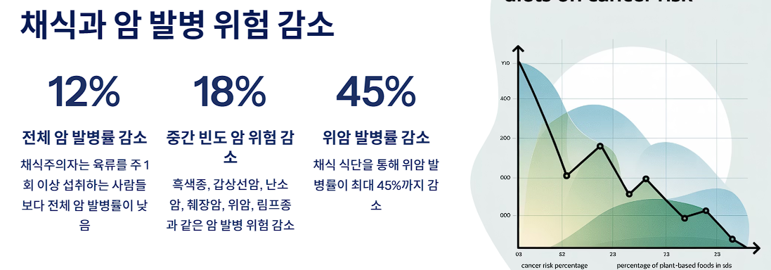채식과 암 발병 위험 감소