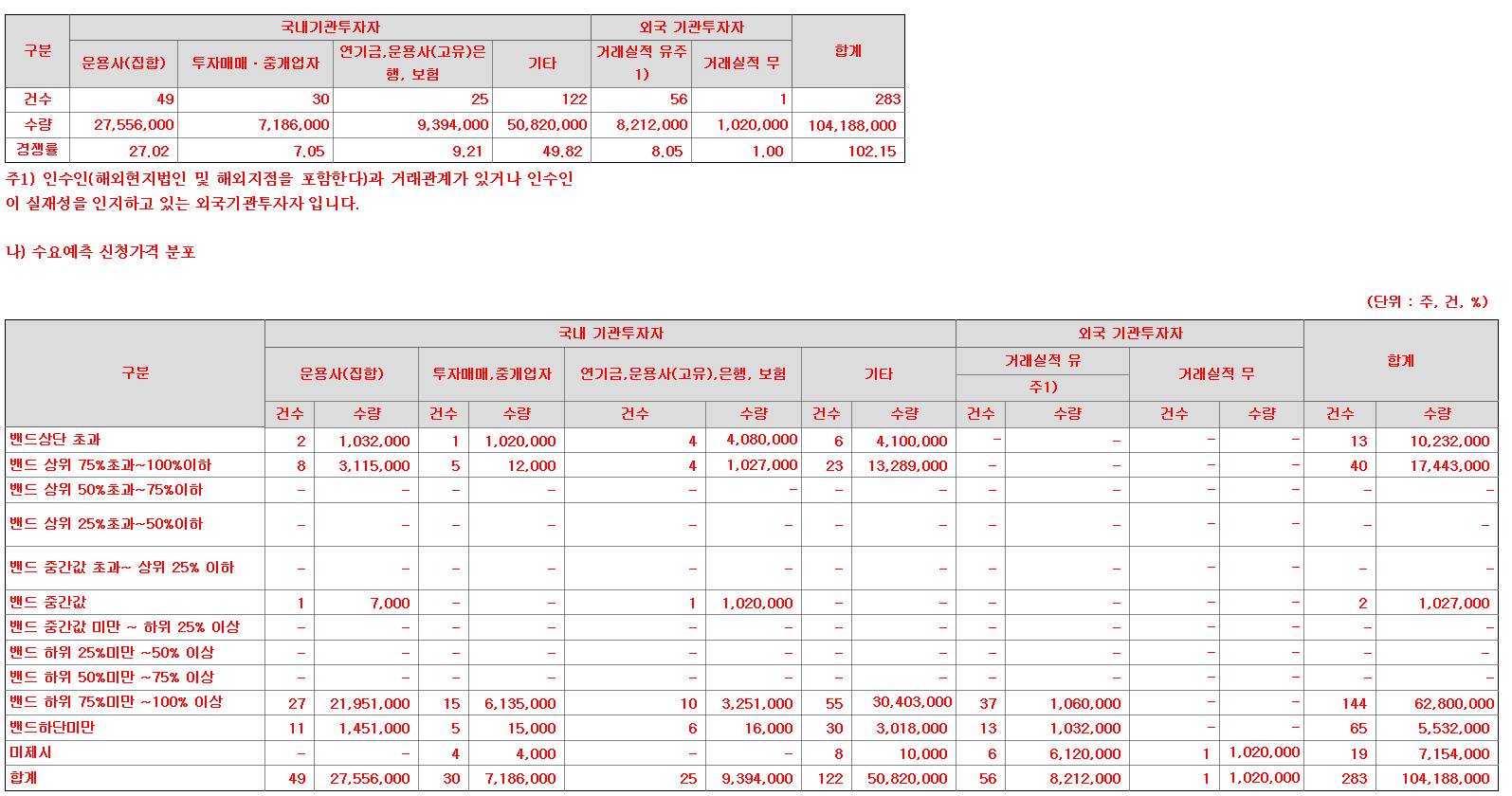 애드바이오텍 수요예측