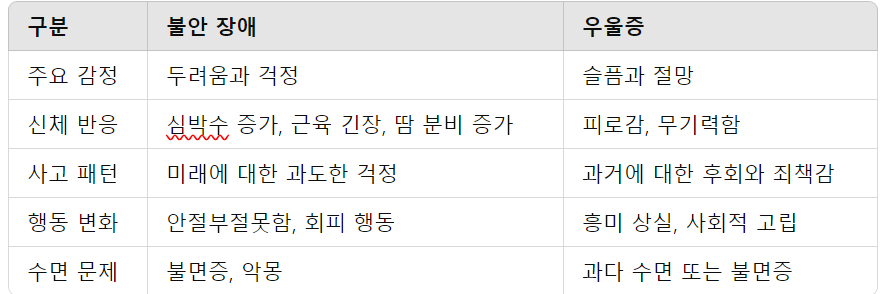 불안장애와 우울증의 감별진단