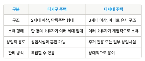 다가구 주택 다세대 주택 차이