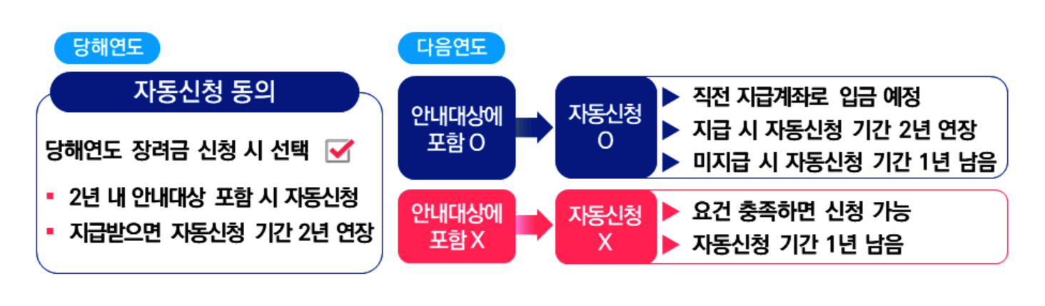2024 근로장려금 신청자격확인 및 신청방법