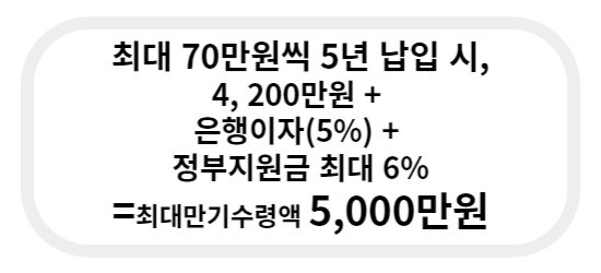 청년 도약 계좌 한 방에 정리, 청년 희망 적금 비교 중복 가입 여부