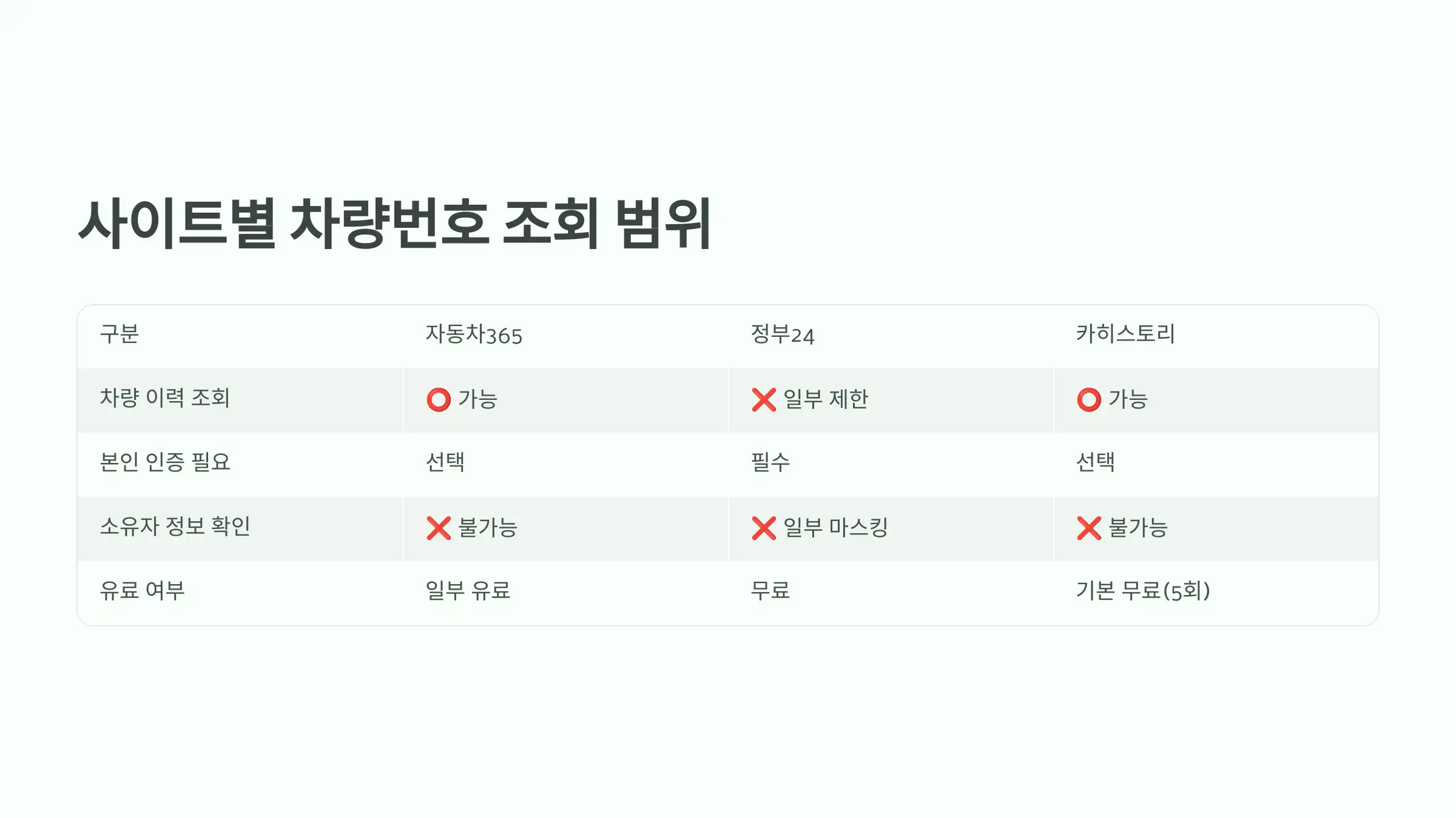 차량번호 조회, 어디까지 가능할까?