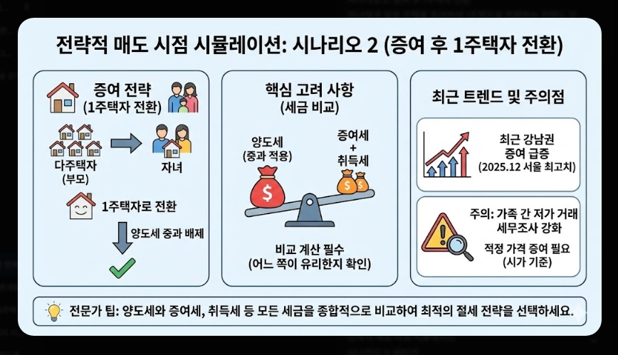 다주택 양도세 중과 폐지 [매도 시점 전략] 2026년 바뀐 세율 및 증여 vs 매도 비교