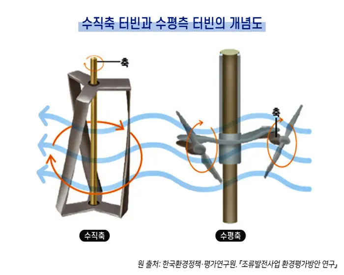 조류발전용 수직축 터빈과 수평축 터빈